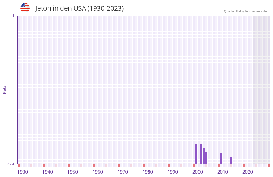 Jeton in der Vornamen-Hitliste von den USA (1930-2023) Jeton in der Vornamen-Hitliste von den USA (1930-2023)