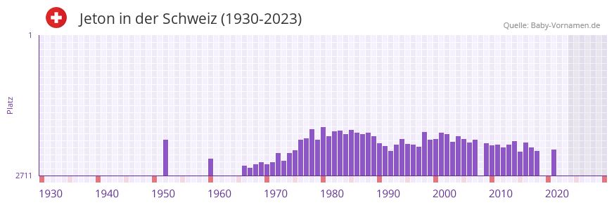 Jeton in der Vornamen-Hitliste von der Schweiz (1930-2023) Jeton in der Vornamen-Hitliste von der Schweiz (1930-2023)