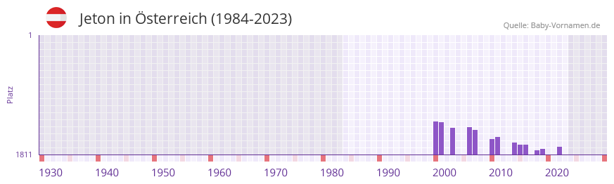 Jeton in der Vornamen-Hitliste von Österreich (1984-2023) Jeton in der Vornamen-Hitliste von Österreich (1984-2023)