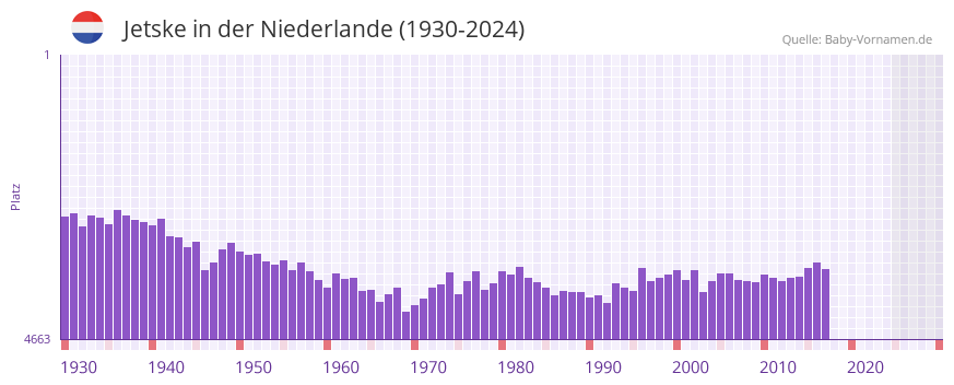 Jetske in der Vornamen-Hitliste von der Niederlande (1930-2024)