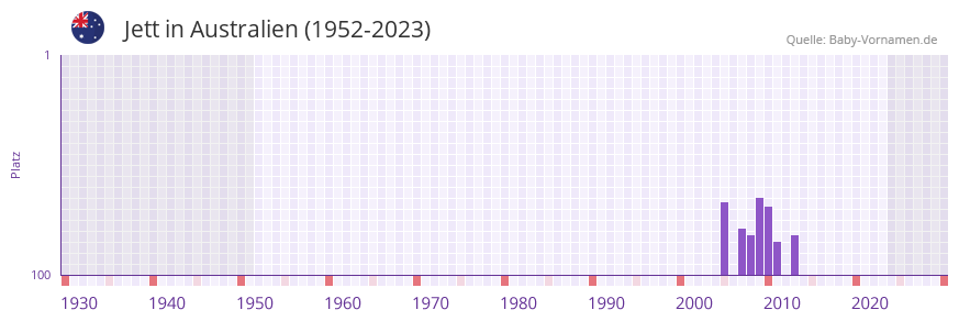 Jett in der Vornamen-Hitliste von Australien (1952-2023) Jett in der Vornamen-Hitliste von Australien (1952-2023)