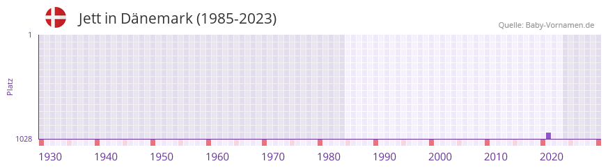 Jett in der Vornamen-Hitliste von Dänemark (1985-2023) Jett in der Vornamen-Hitliste von Dänemark (1985-2023)