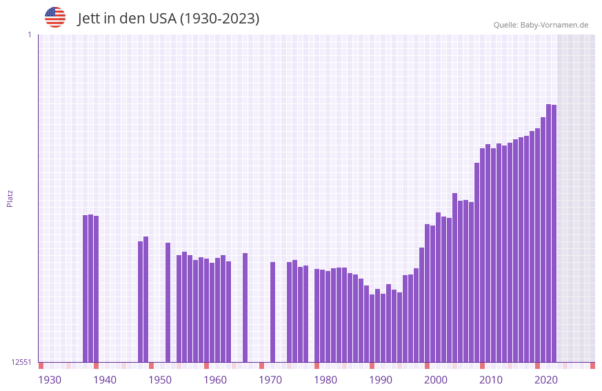 Jett in der Vornamen-Hitliste von den USA (1930-2023) Jett in der Vornamen-Hitliste von den USA (1930-2023)