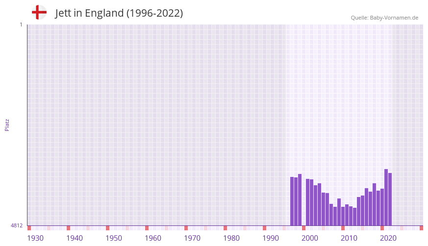 Jett in der Vornamen-Hitliste von England (1996-2022) Jett in der Vornamen-Hitliste von England (1996-2022)
