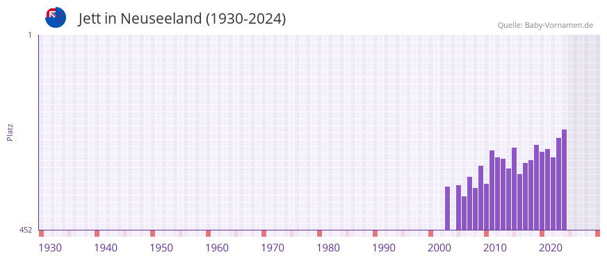 Jett in der Vornamen-Hitliste von Neuseeland (1930-2024)