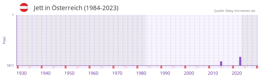 Jett in der Vornamen-Hitliste von Österreich (1984-2023) Jett in der Vornamen-Hitliste von Österreich (1984-2023)