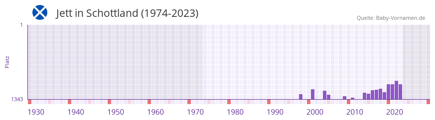 Jett in der Vornamen-Hitliste von Schottland (1974-2023) Jett in der Vornamen-Hitliste von Schottland (1974-2023)