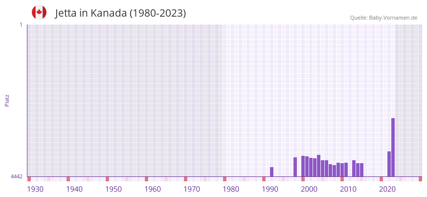 Jetta in der Vornamen-Hitliste von Kanada (1980-2023)