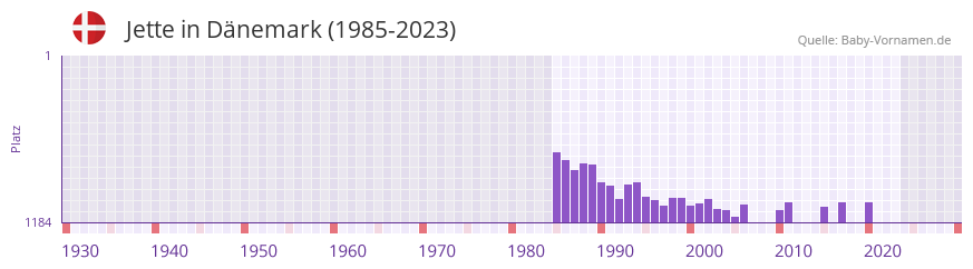Jette in der Vornamen-Hitliste von Dänemark (1985-2023) Jette in der Vornamen-Hitliste von Dänemark (1985-2023)