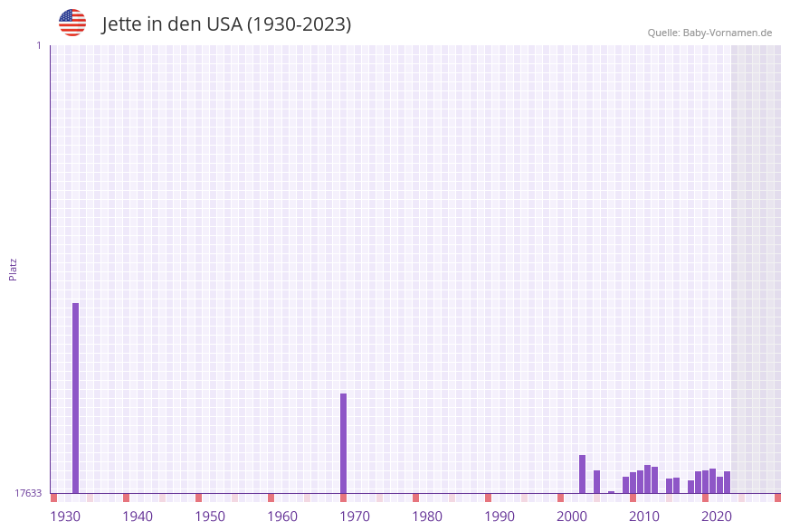 Jette in der Vornamen-Hitliste von den USA (1930-2023) Jette in der Vornamen-Hitliste von den USA (1930-2023)