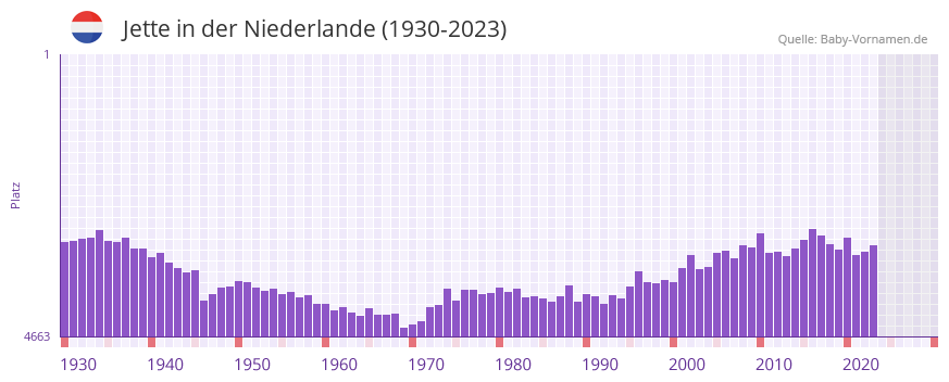 Jette in der Vornamen-Hitliste von der Niederlande (1930-2023) Jette in der Vornamen-Hitliste von der Niederlande (1930-2023)