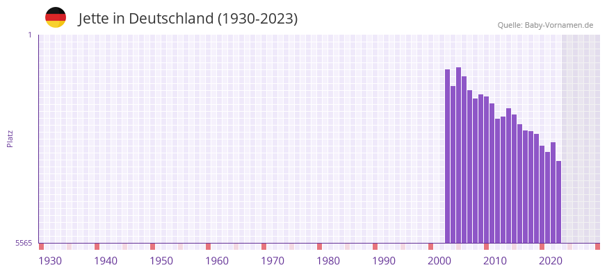 Jette in der Vornamen-Hitliste von Deutschland (1930-2023) Jette in der Vornamen-Hitliste von Deutschland (1930-2023)