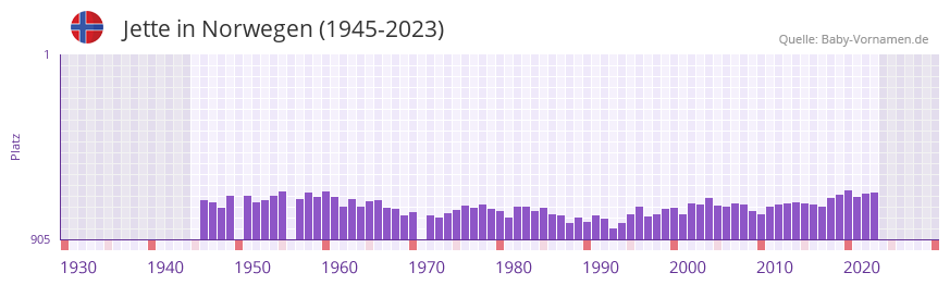 Jette in der Vornamen-Hitliste von Norwegen (1945-2023) Jette in der Vornamen-Hitliste von Norwegen (1945-2023)