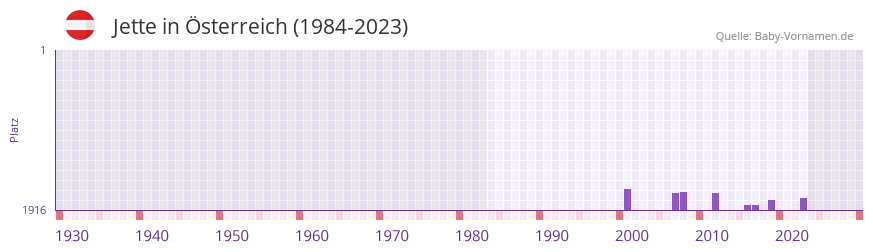Jette in der Vornamen-Hitliste von Österreich (1984-2023) Jette in der Vornamen-Hitliste von Österreich (1984-2023)