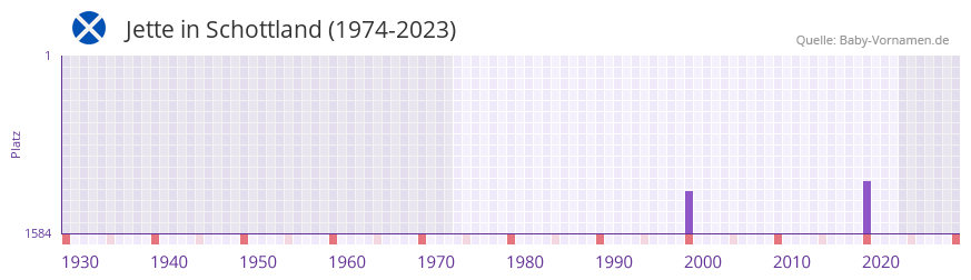 Jette in der Vornamen-Hitliste von Schottland (1974-2023) Jette in der Vornamen-Hitliste von Schottland (1974-2023)