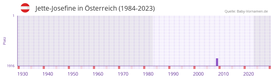 Jette-Josefine in der Vornamen-Hitliste von sterreich (1984-2023)