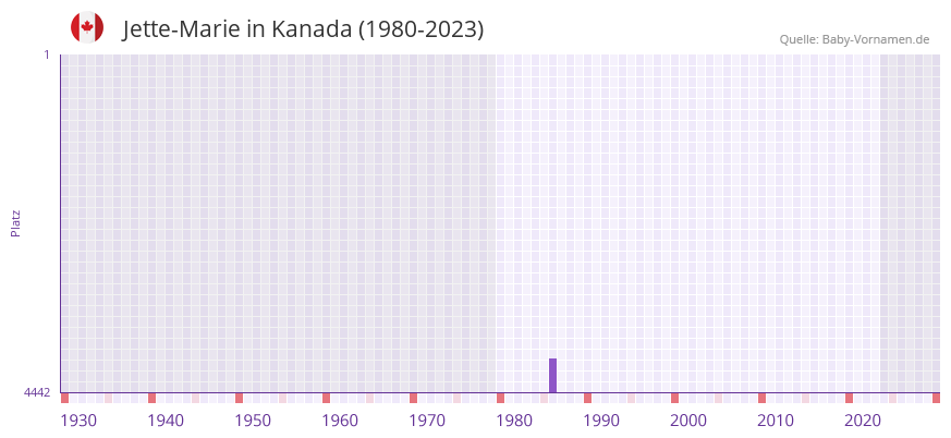 Jette-Marie in der Vornamen-Hitliste von Kanada (1980-2023)