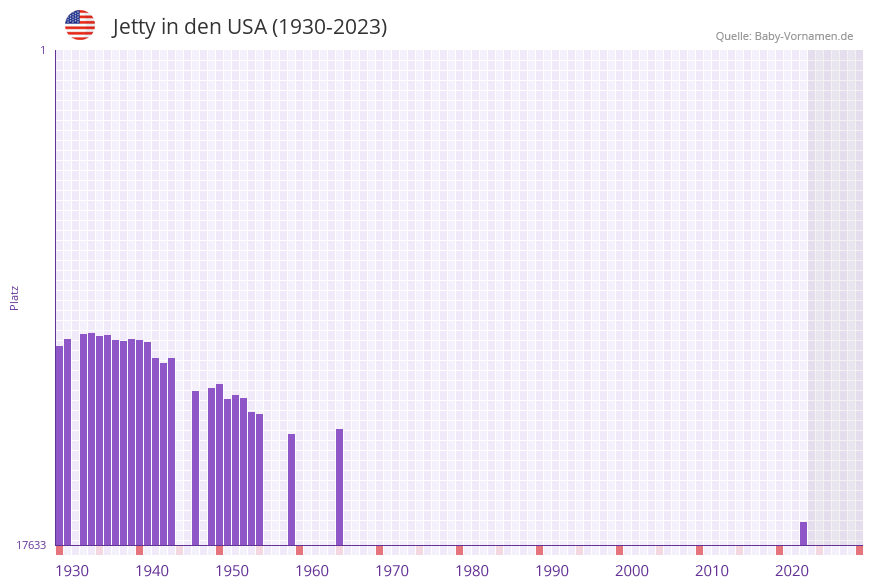 Jetty in der Vornamen-Hitliste von den USA (1930-2023)