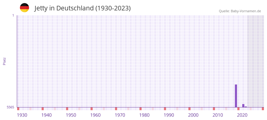 Jetty in der Vornamen-Hitliste von Deutschland (1930-2023)