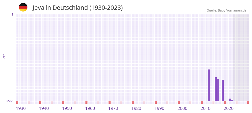 Jeva in der Vornamen-Hitliste von Deutschland (1930-2023) Jeva in der Vornamen-Hitliste von Deutschland (1930-2023)