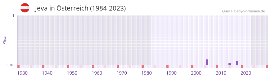 Jeva in der Vornamen-Hitliste von Österreich (1984-2023) Jeva in der Vornamen-Hitliste von Österreich (1984-2023)