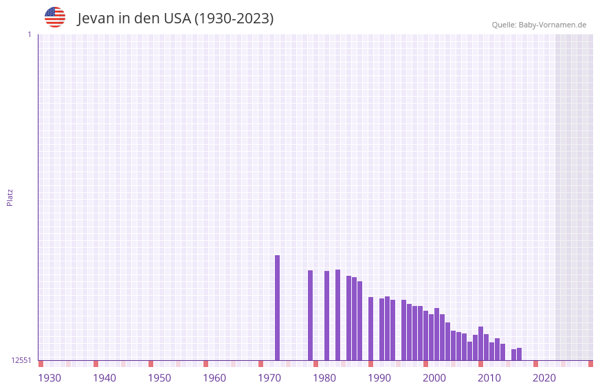 Jevan in der Vornamen-Hitliste von den USA (1930-2023)
