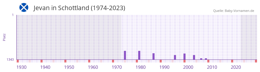 Jevan in der Vornamen-Hitliste von Schottland (1974-2023)
