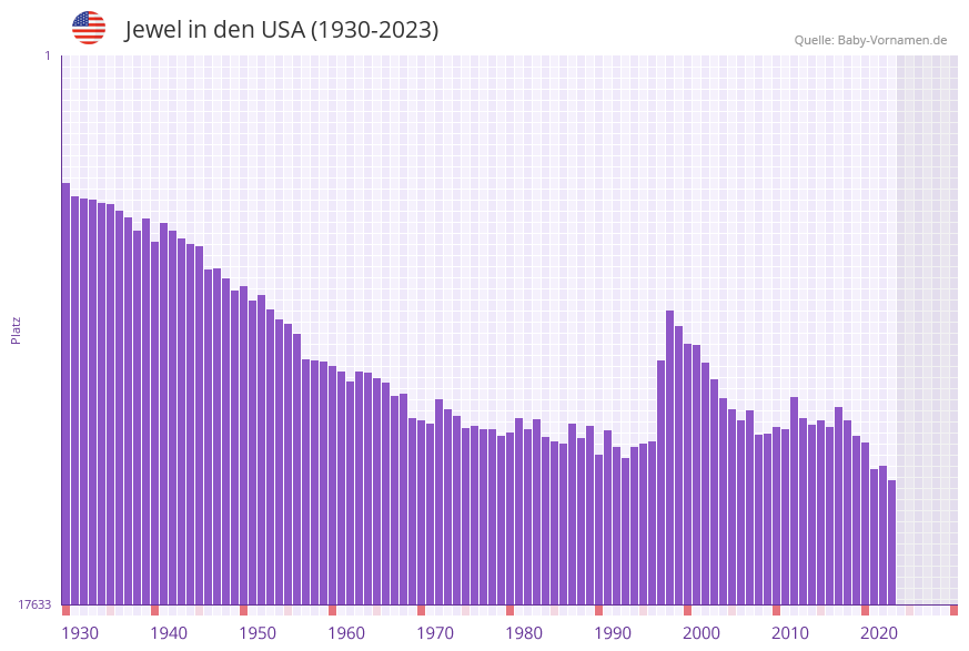 Jewel in der Vornamen-Hitliste von den USA (1930-2023) Jewel in der Vornamen-Hitliste von den USA (1930-2023)