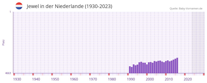 Jewel in der Vornamen-Hitliste von der Niederlande (1930-2023) Jewel in der Vornamen-Hitliste von der Niederlande (1930-2023)