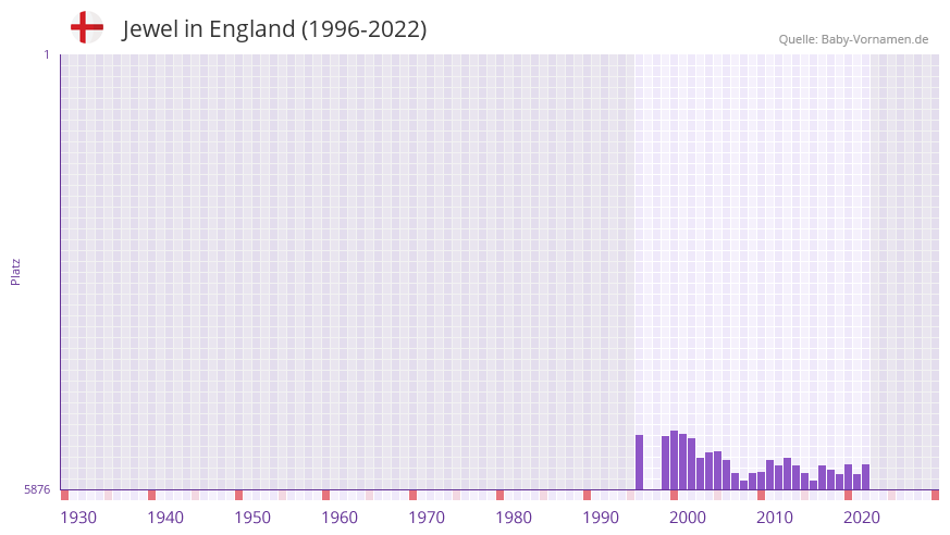 Jewel in der Vornamen-Hitliste von England (1996-2022) Jewel in der Vornamen-Hitliste von England (1996-2022)