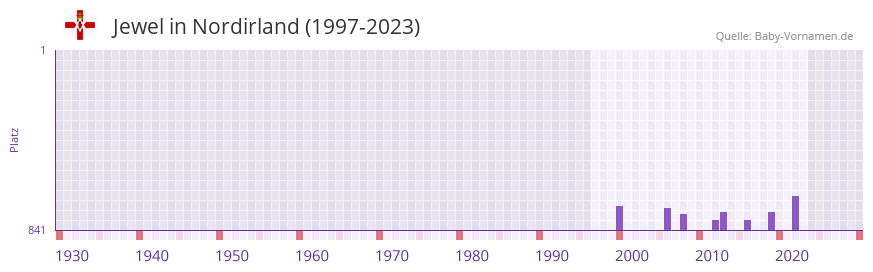 Jewel in der Vornamen-Hitliste von Nordirland (1997-2023) Jewel in der Vornamen-Hitliste von Nordirland (1997-2023)