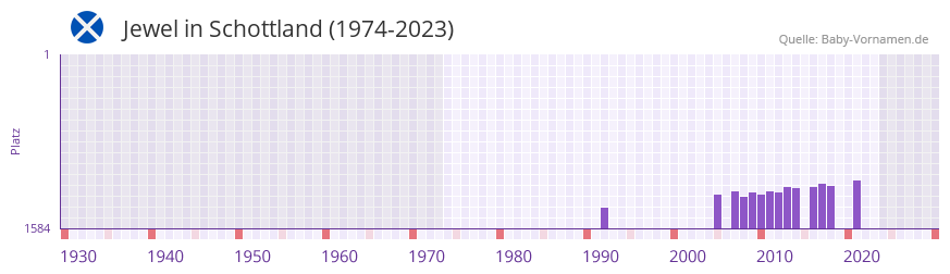 Jewel in der Vornamen-Hitliste von Schottland (1974-2023) Jewel in der Vornamen-Hitliste von Schottland (1974-2023)