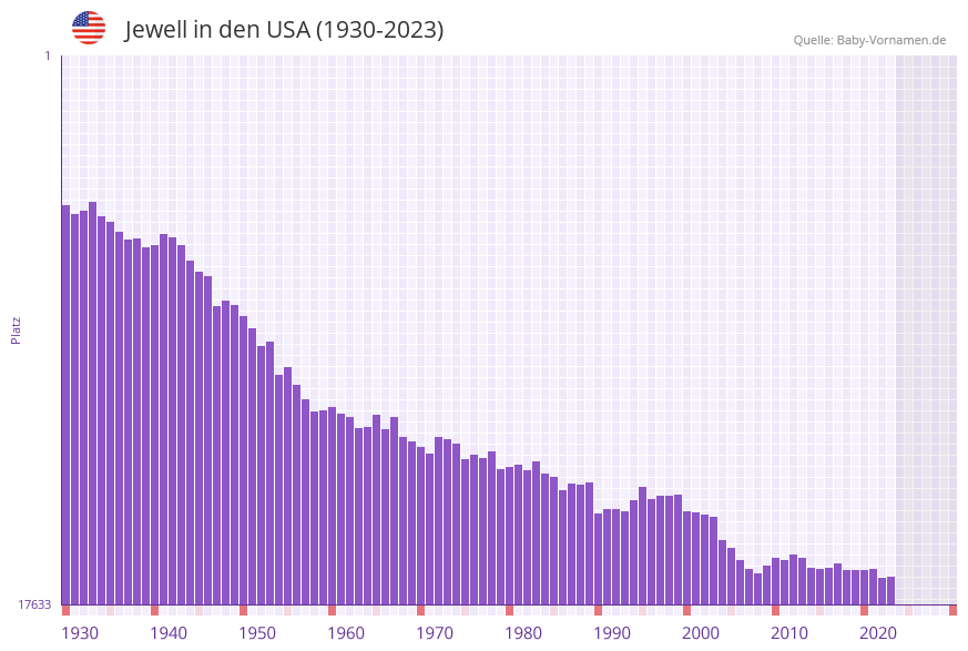 Jewell in der Vornamen-Hitliste von den USA (1930-2023)