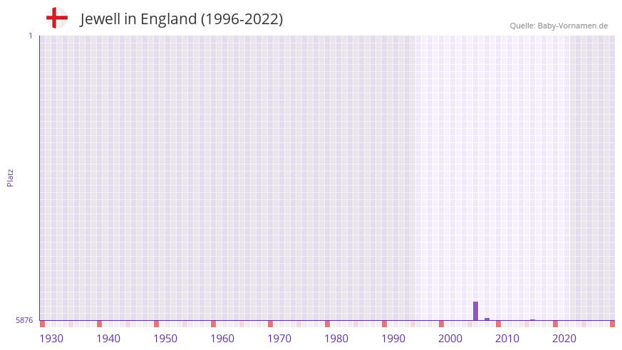 Jewell in der Vornamen-Hitliste von England (1996-2022)