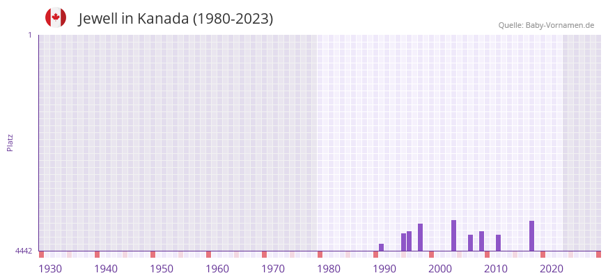 Jewell in der Vornamen-Hitliste von Kanada (1980-2023)