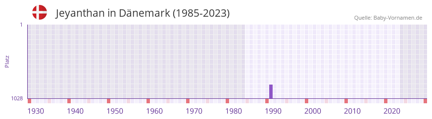 Jeyanthan in der Vornamen-Hitliste von Dnemark (1985-2023)
