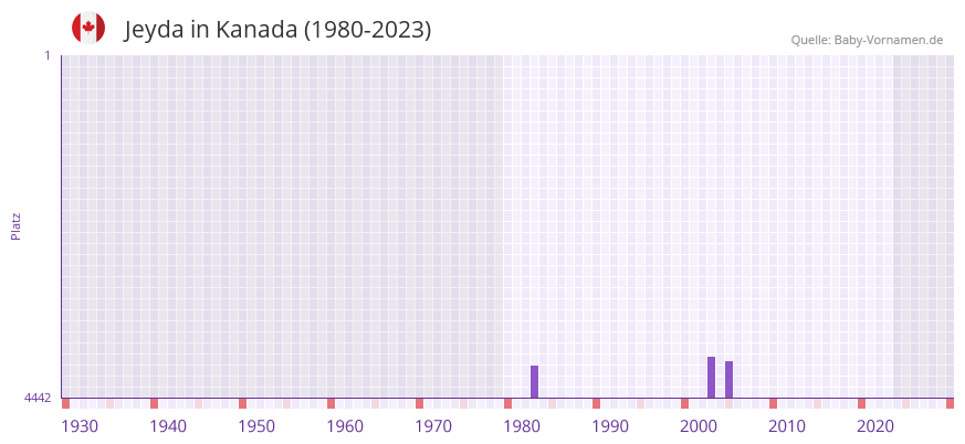 Jeyda in der Vornamen-Hitliste von Kanada (1980-2023)