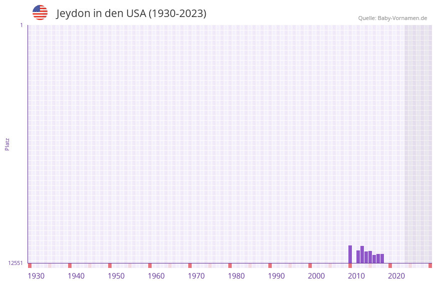 Jeydon in der Vornamen-Hitliste von den USA (1930-2023)