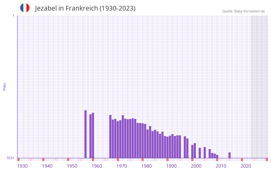 Jezabel in der Vornamen-Hitliste von Frankreich (1930-2023)