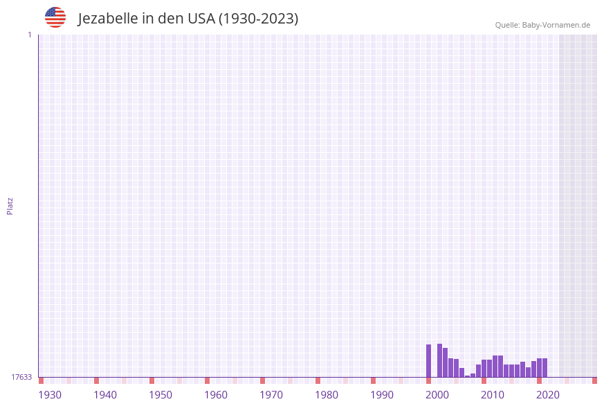 Jezabelle in der Vornamen-Hitliste von den USA (1930-2023) Jezabelle in der Vornamen-Hitliste von den USA (1930-2023)