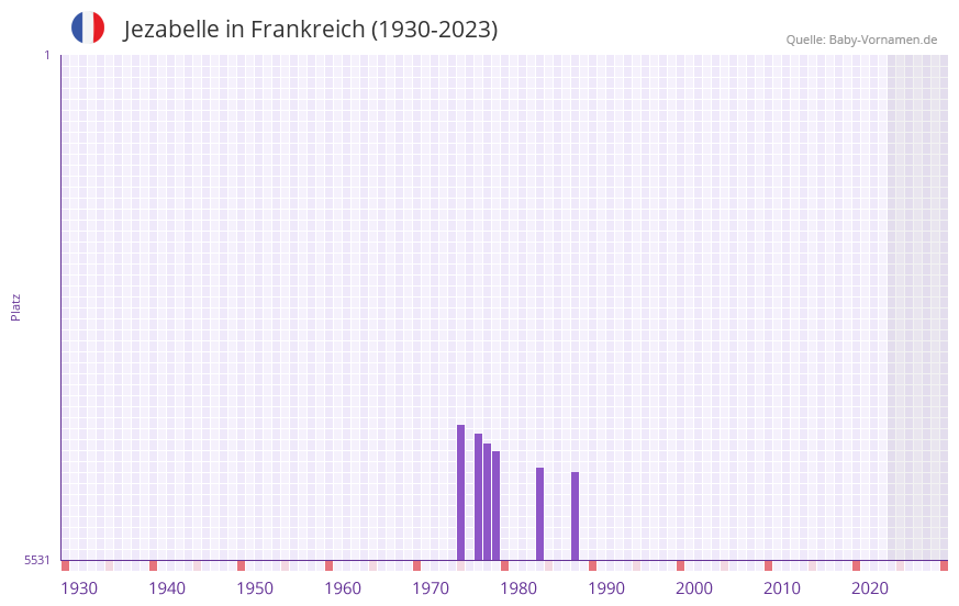 Jezabelle in der Vornamen-Hitliste von Frankreich (1930-2023) Jezabelle in der Vornamen-Hitliste von Frankreich (1930-2023)