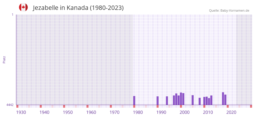 Jezabelle in der Vornamen-Hitliste von Kanada (1980-2023) Jezabelle in der Vornamen-Hitliste von Kanada (1980-2023)