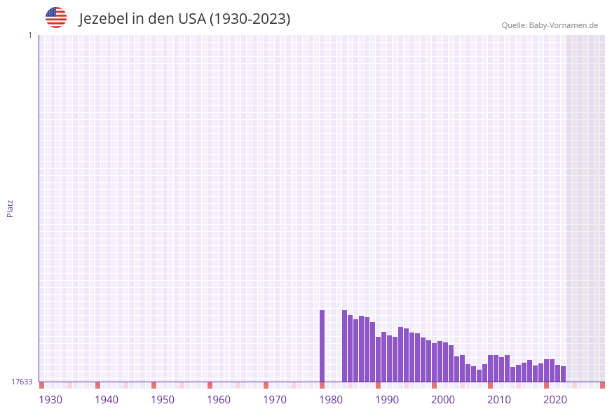 Jezebel in der Vornamen-Hitliste von den USA (1930-2023) Jezebel in der Vornamen-Hitliste von den USA (1930-2023)