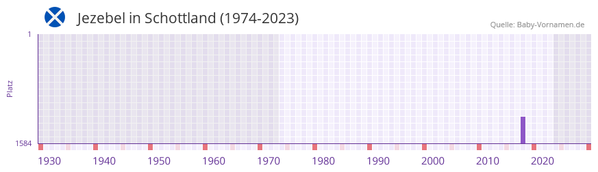 Jezebel in der Vornamen-Hitliste von Schottland (1974-2023) Jezebel in der Vornamen-Hitliste von Schottland (1974-2023)