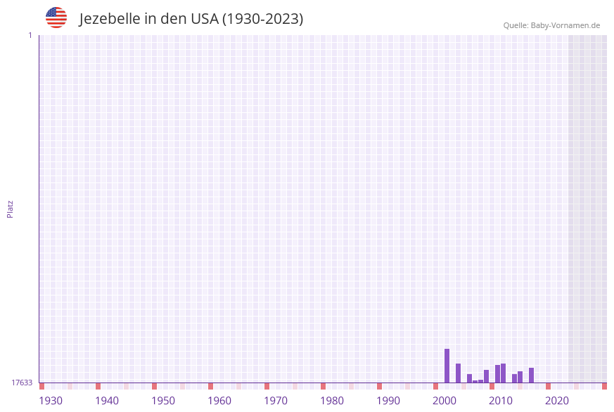Jezebelle in der Vornamen-Hitliste von den USA (1930-2023) Jezebelle in der Vornamen-Hitliste von den USA (1930-2023)