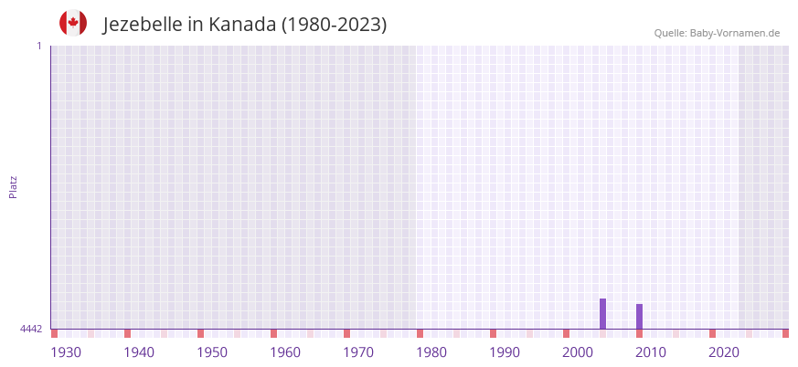Jezebelle in der Vornamen-Hitliste von Kanada (1980-2023) Jezebelle in der Vornamen-Hitliste von Kanada (1980-2023)