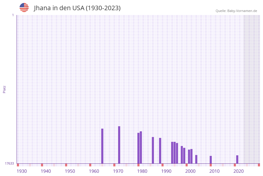 Jhana in der Vornamen-Hitliste von den USA (1930-2023)