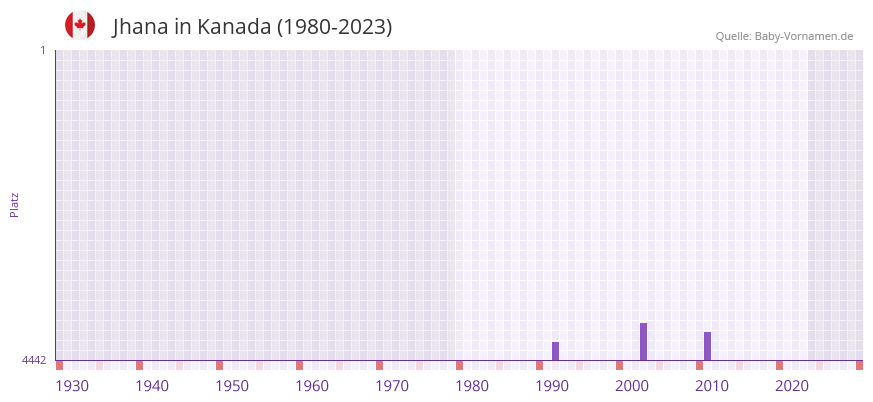 Jhana in der Vornamen-Hitliste von Kanada (1980-2023)
