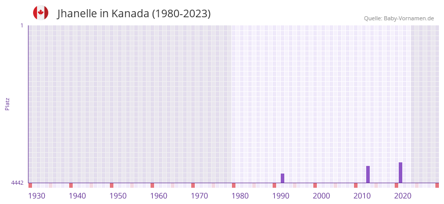 Jhanelle in der Vornamen-Hitliste von Kanada (1980-2023)
