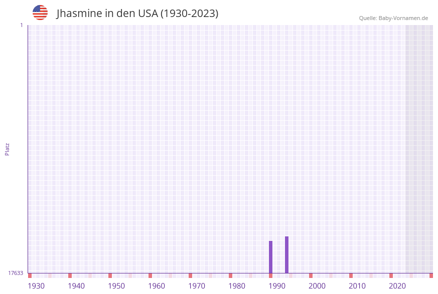 Jhasmine in der Vornamen-Hitliste von den USA (1930-2023)